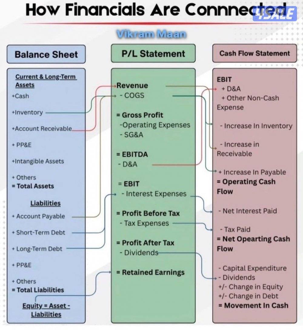 مدير مالي معه MBA شاطر بالتسهيلات البنكية  و زيادة راس المال او تخفيضه3