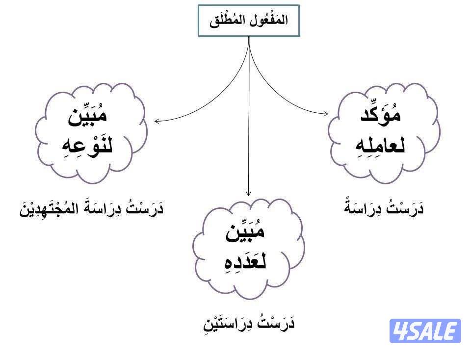 مدرس لغة عربية لجميع المراحل0